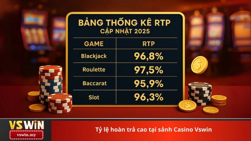 Tỷ lệ hoàn trả cao tại sảnh Casino Vswin