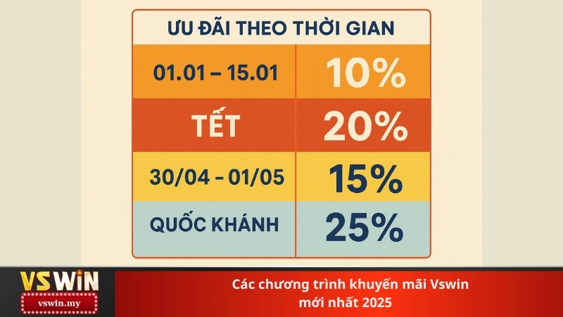 Các chương trình khuyến mãi Vswin mới nhất 2025