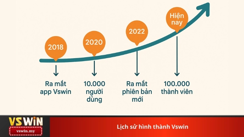 Lịch sử hình thành Vswin