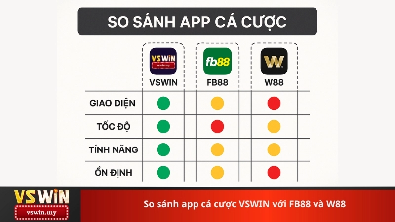So sánh app cá cược VSWIN với FB88 và W88