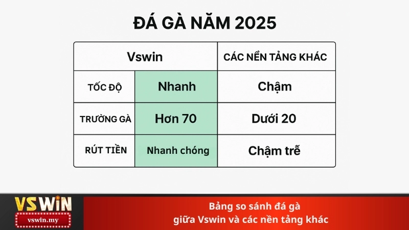 Bảng so sánh đá gà giữa Vswin và các nền tảng khác