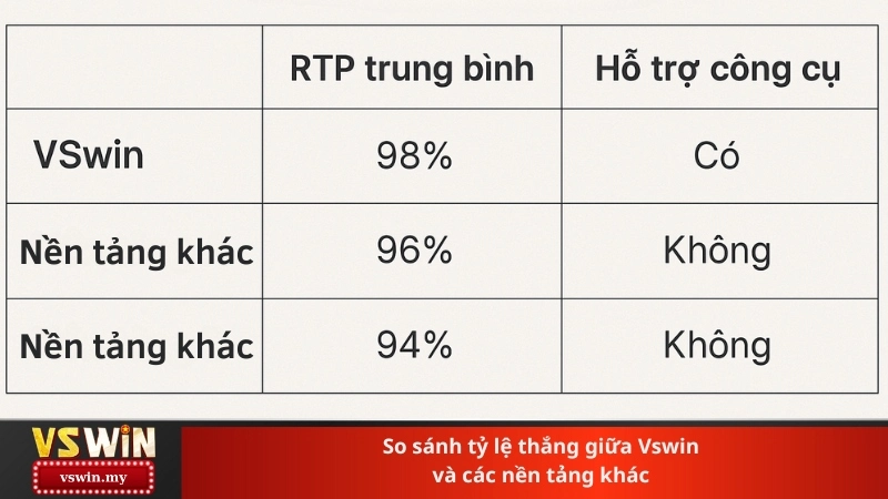 So sánh tỷ lệ thắng giữa Vswin và các nền tảng khác