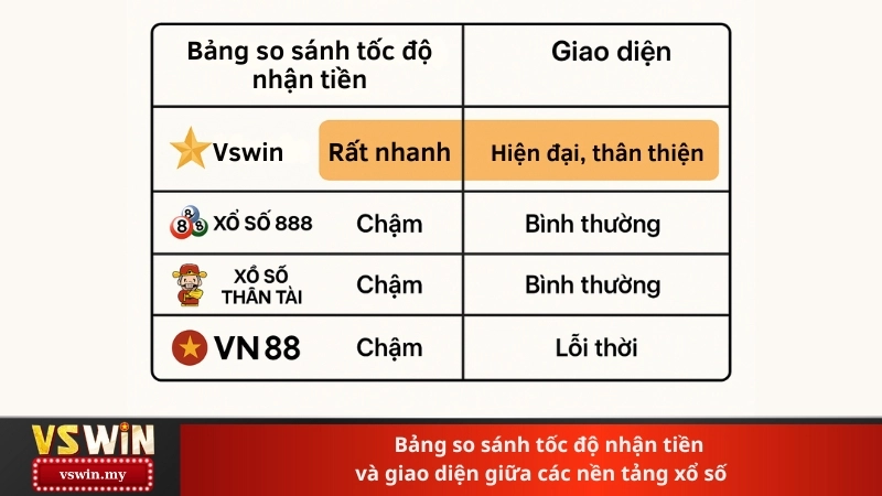 Bảng so sánh tốc độ nhận tiền và giao diện giữa các nền tảng xổ số