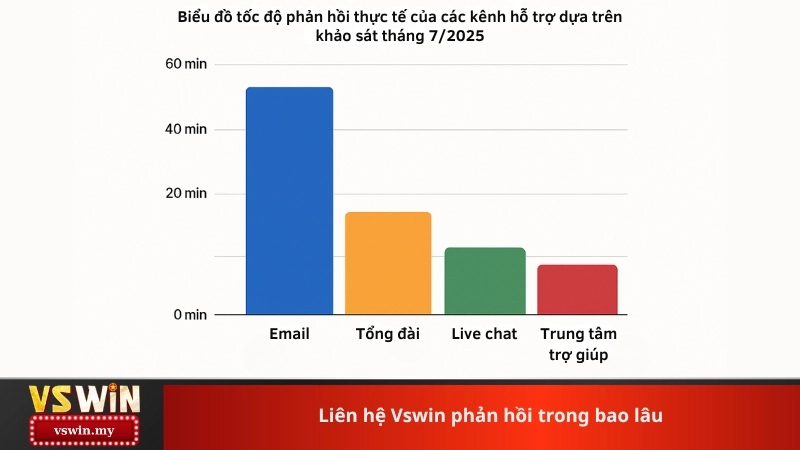 Liên hệ Vswin phản hồi trong bao lâu