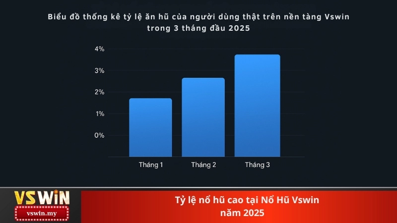 Tỷ lệ nổ hũ cao tại Nổ Hũ Vswin năm 2025